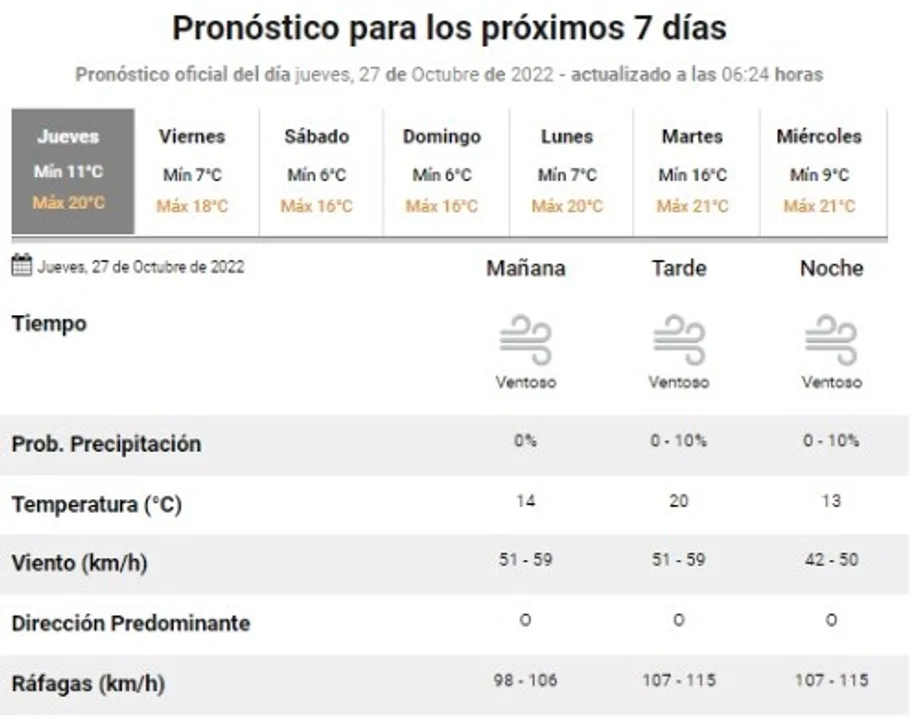 Comodoro bajo alerta por fuertes vientos: las ráfagas alcanzarían los 115 km/h