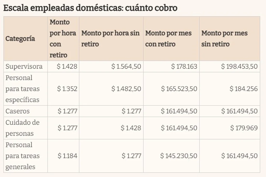 Nuevo aumento para empleadas domésticas: cuánto cobrarán en noviembre