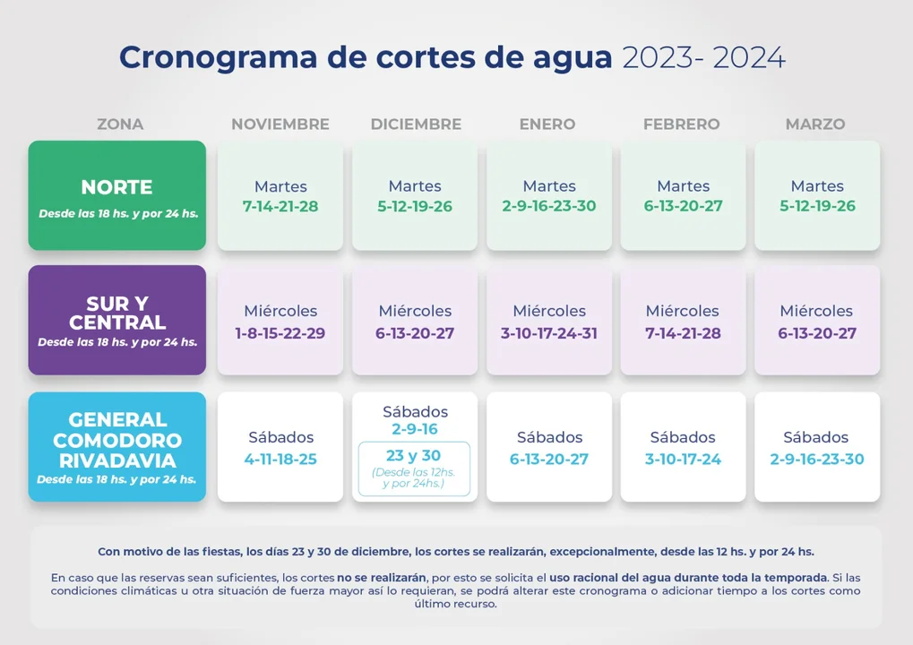 Los barrios de zona norte estarán sin agua y suspenden el corte en el resto de Comodoro 