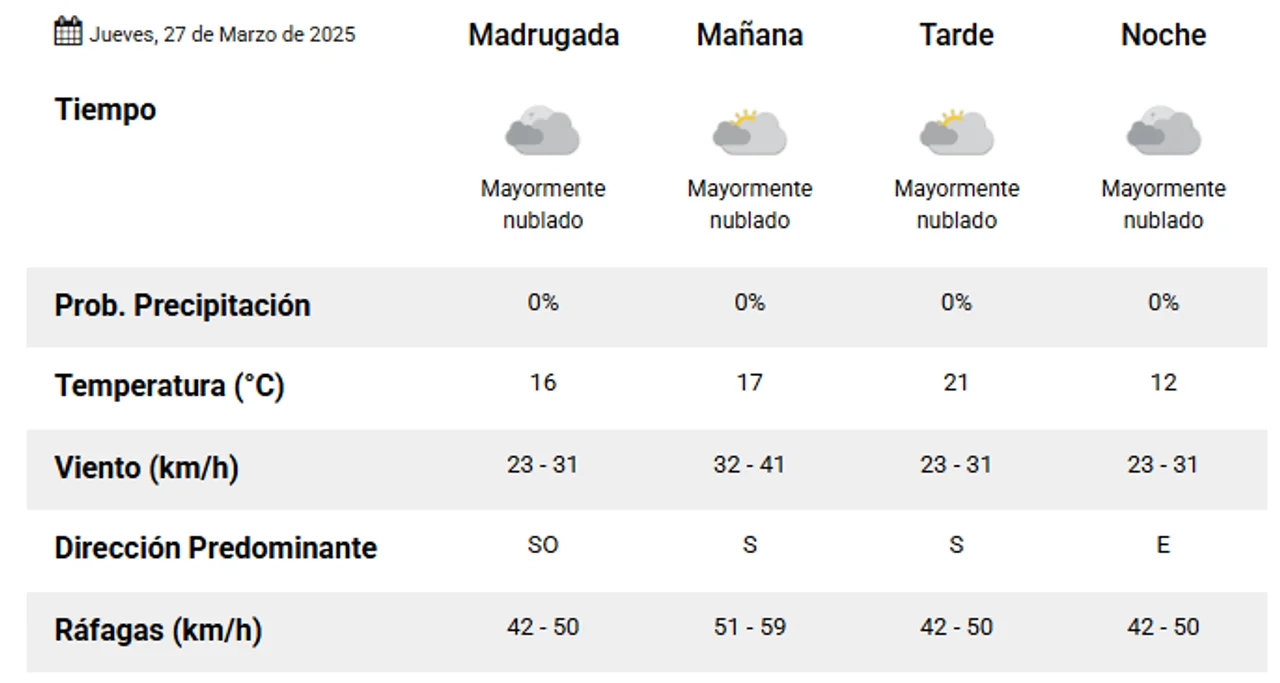 Cómo estará el tiempo este jueves en Comodoro y Rada Tilly