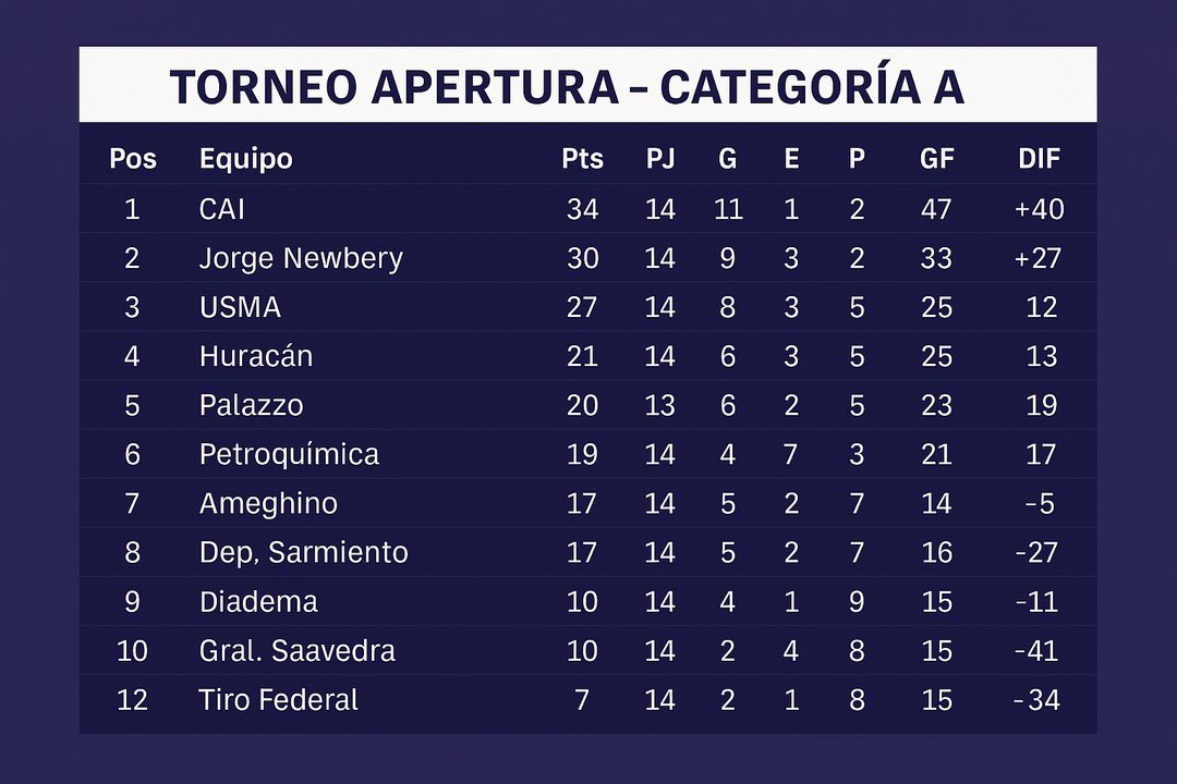 CAI manda en la cima con autoridad tras golear a Huracán: ¿Cómo quedó la tabla de la A?